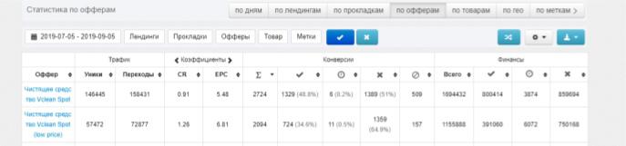 Кейс: 536 164 рублей за 2 месяца на Vclean Spot в Facebook