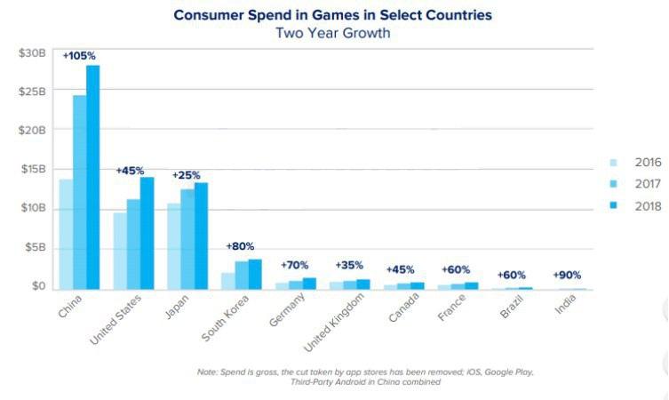 О рынке мобильных игр