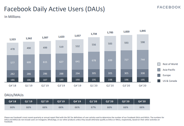 Пользователи проводят в Facebook все меньше времени
