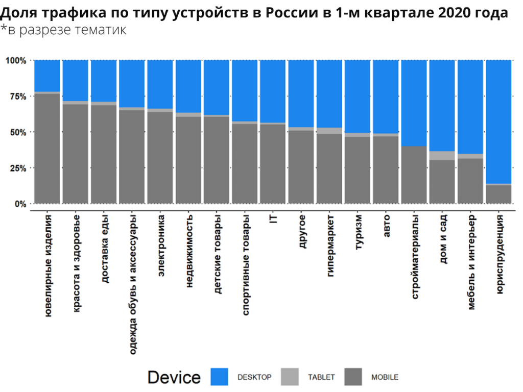 Стоимость клика в Яндекс.Директ в начале 2020 года