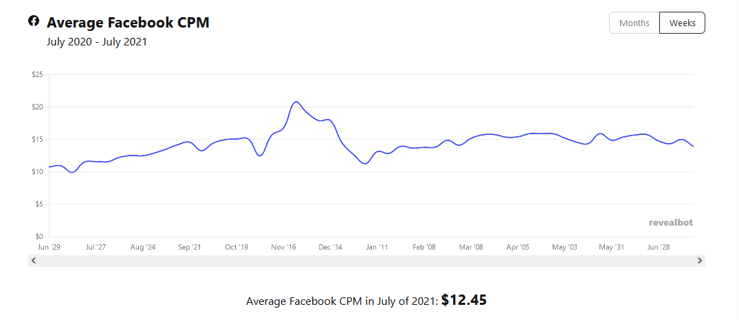 Сколько стоит реклама на Facebook в 2021 и как платить меньше 